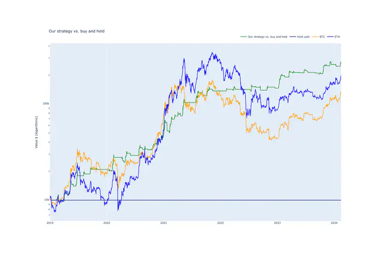 Outperfoming ETH?