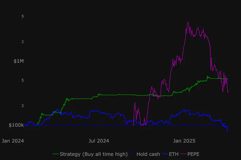 Cryptocurrency trading strategy: Buying all-time high tokens