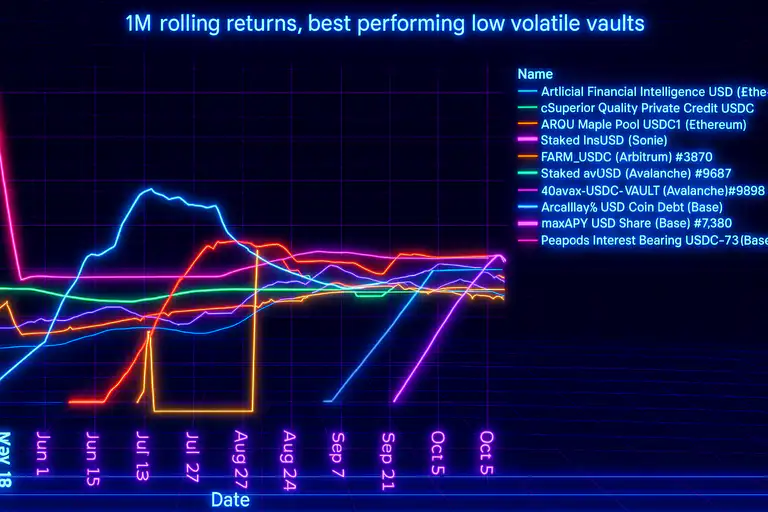 The best-performing stablecoin vaults, October 2025