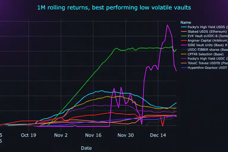 The best-performing stablecoin vaults, December 2025