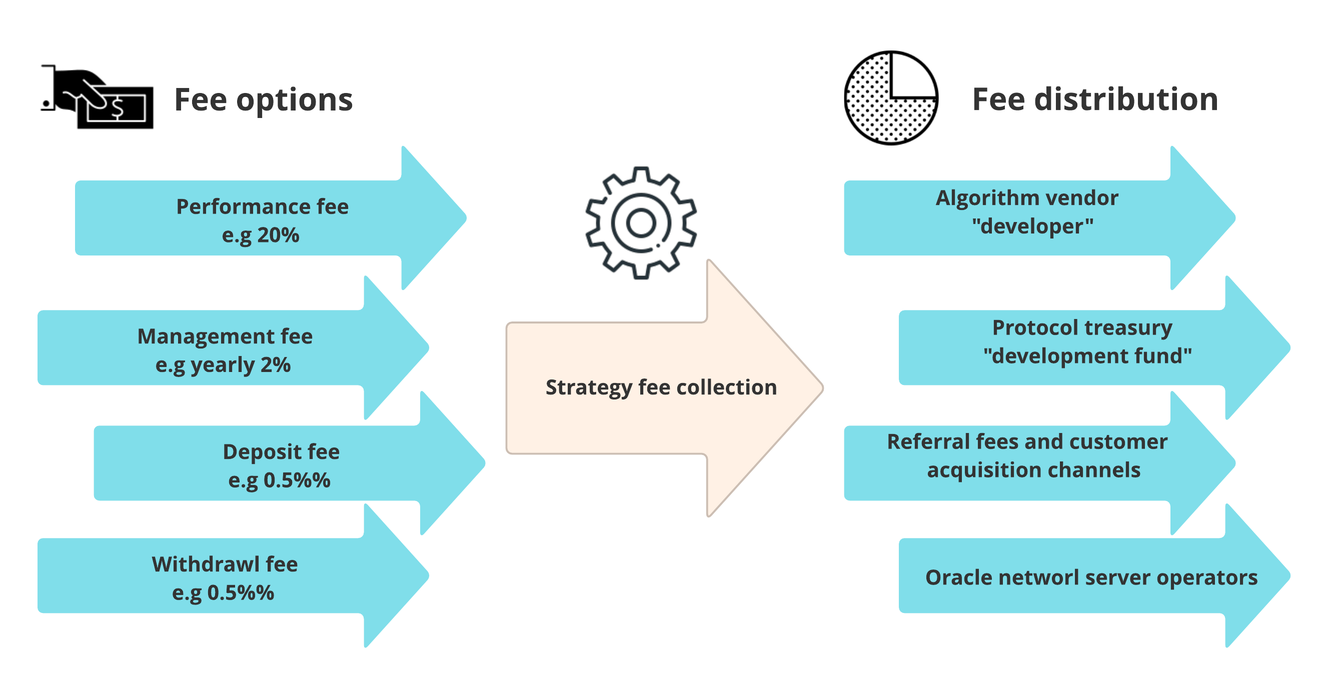 Fee structure options for a quantitative trading fund